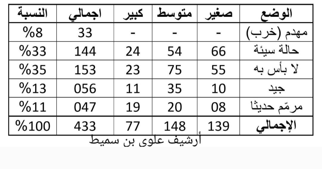 جدول الإحصائي الصادر عن دراسة في ٩٨م