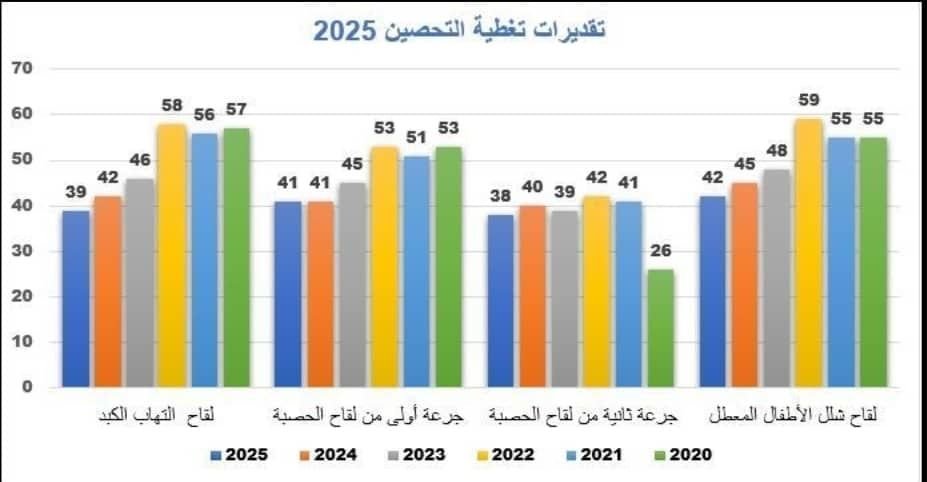 مؤشرات التطعيم