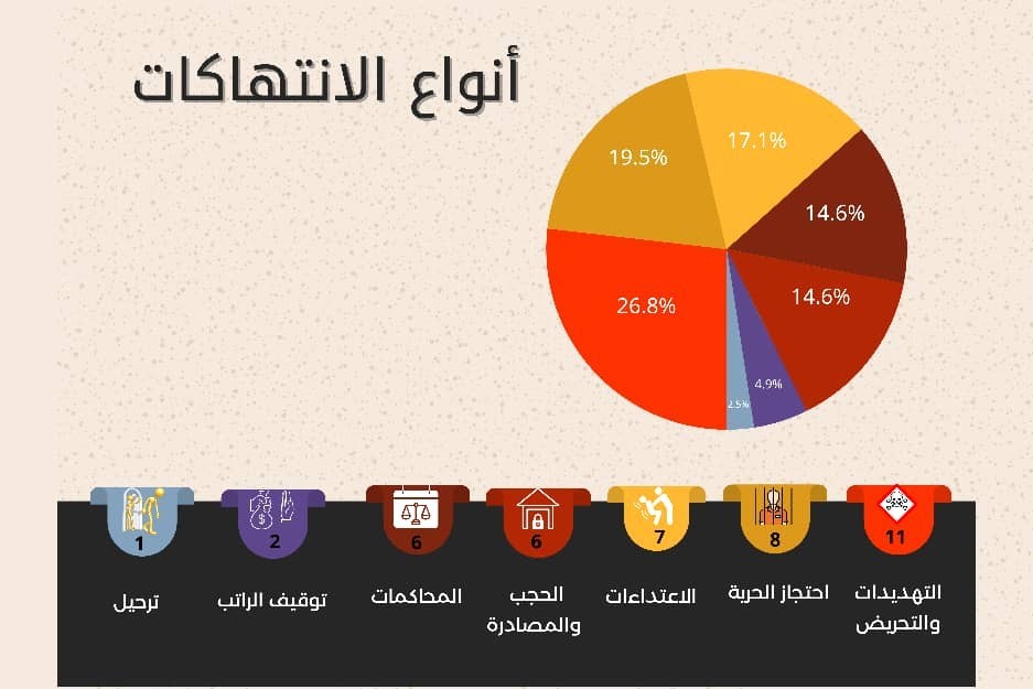 تقرير: 1700 حالة انتهاك للحريات الصحافية في اليمن منذ بدء الحرب