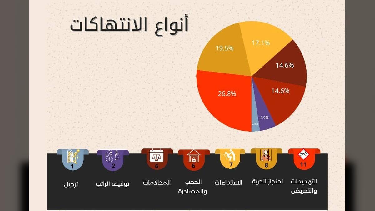 تقرير: 1700 حالة انتهاك للحريات الصحافية في اليمن منذ بدء الحرب