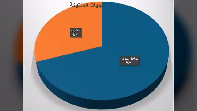 تقرير: الحوثيون والحكومة أبرز منتهكي الحريات الإعلامية في اليمن
