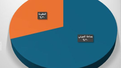 تقرير: الحوثيون والحكومة أبرز منتهكي الحريات الإعلامية في اليمن