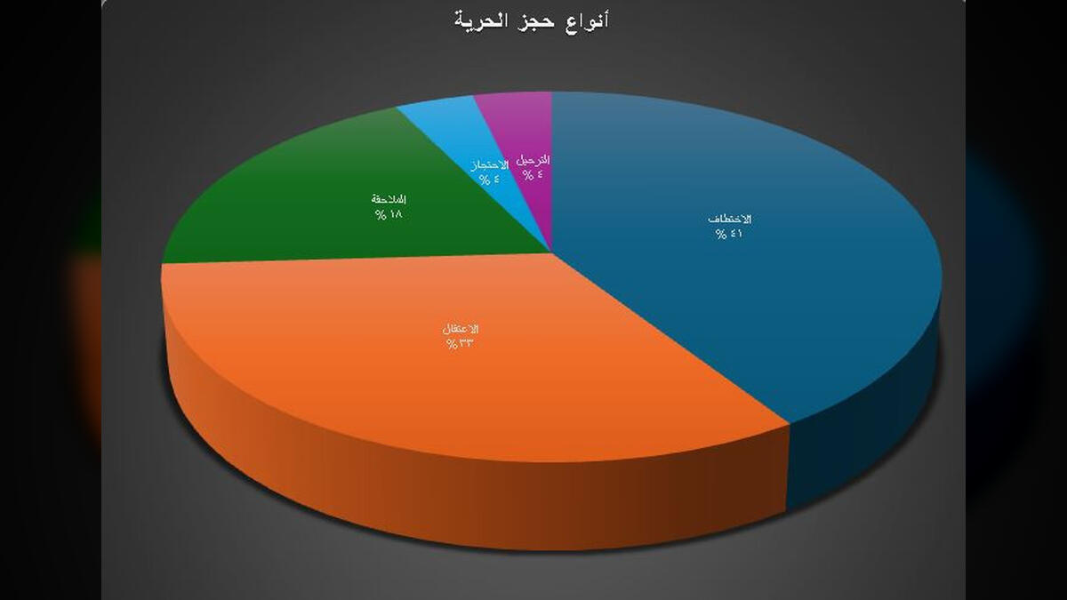 1800 حالة انتهاك لحرية الصحافة في اليمن خلال 10 سنوات