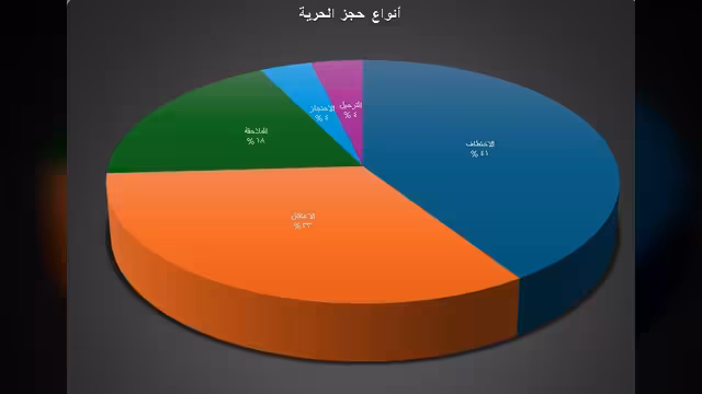 1800 حالة انتهاك لحرية الصحافة في اليمن خلال 10 سنوات