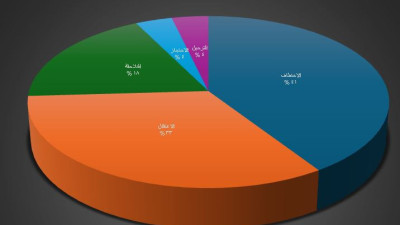 1800 حالة انتهاك لحرية الصحافة في اليمن خلال 10 سنوات