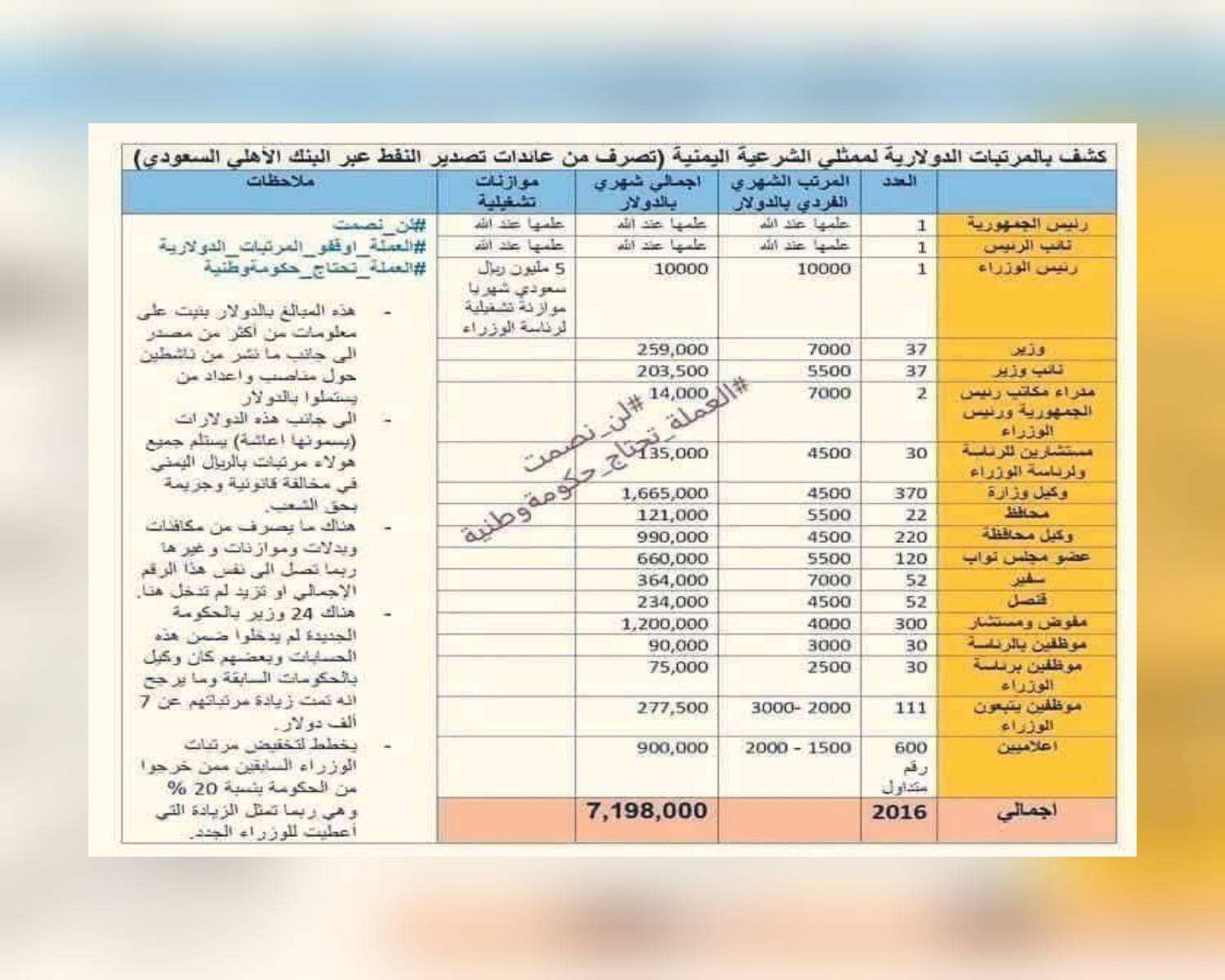 جدل واسع حول «كشوفات الإعاشة» يعود إلى الواجهة