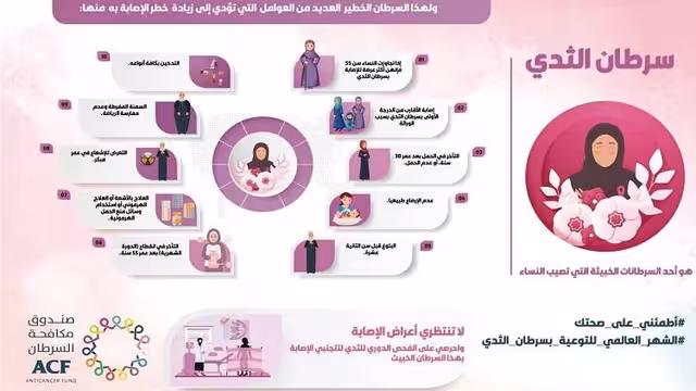 تحذير من غياب الوقاية لدى اليمنيات من مسببات سرطان الثدي