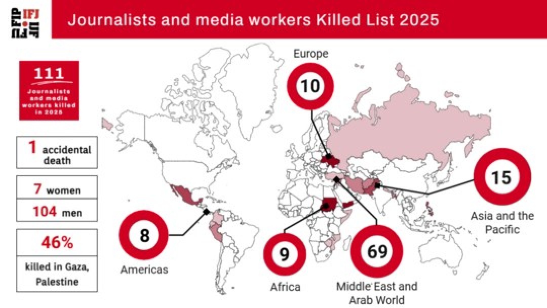 الاتحاد الدولي للصحفيين: مقتل 111 صحفيًا وعاملا إعلاميًا حول العالم في عام 2025