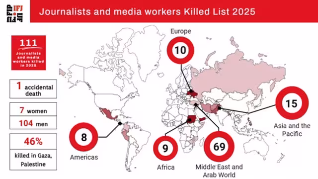الاتحاد الدولي للصحفيين: مقتل 111 صحفيًا وعاملا إعلاميًا حول العالم في عام 2025